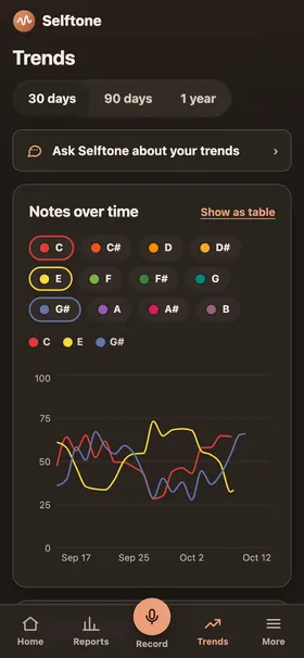 Trends screen with a streak calendar and lines for each note over time.