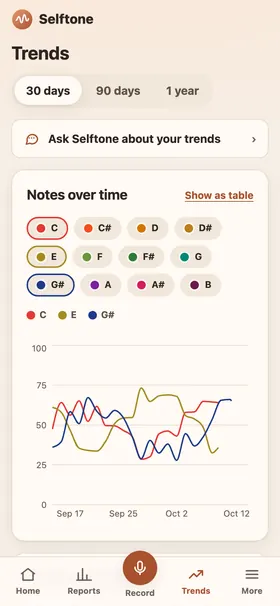 Trends screen with a streak calendar and lines for each note over time.